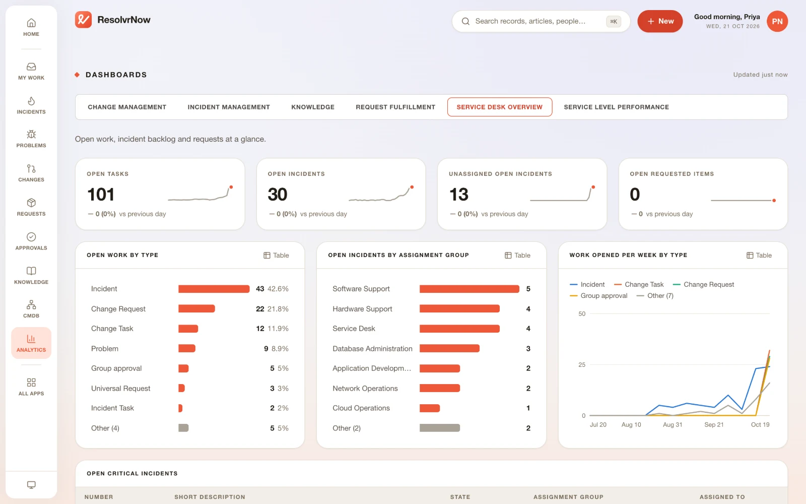 A ResolvrNow dashboard with KPI tiles, bar charts and a trend chart